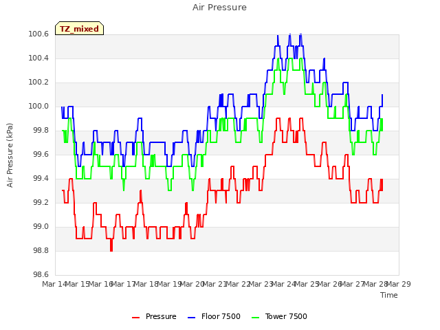 plot of Air Pressure