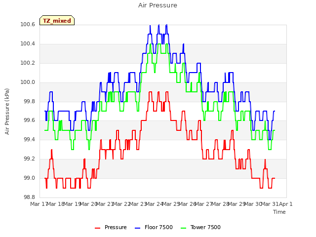 plot of Air Pressure