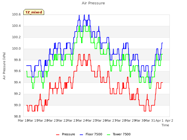plot of Air Pressure