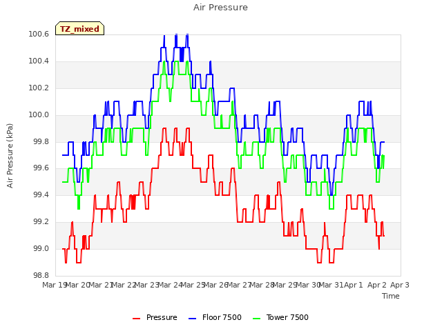 plot of Air Pressure