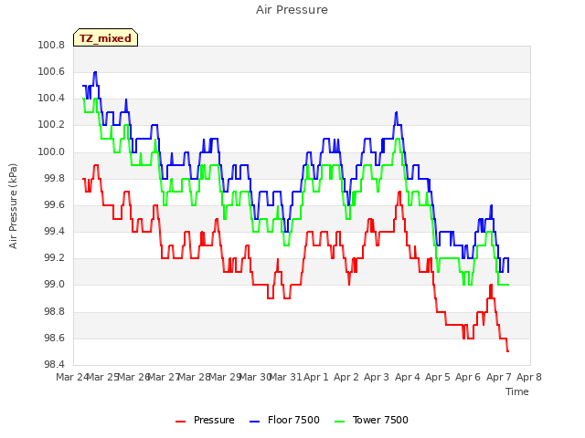 plot of Air Pressure