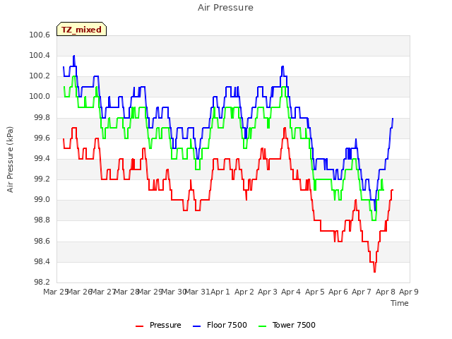 plot of Air Pressure