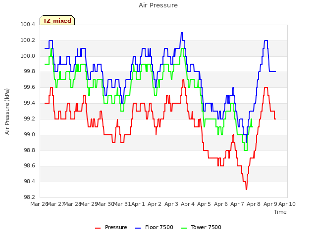 plot of Air Pressure