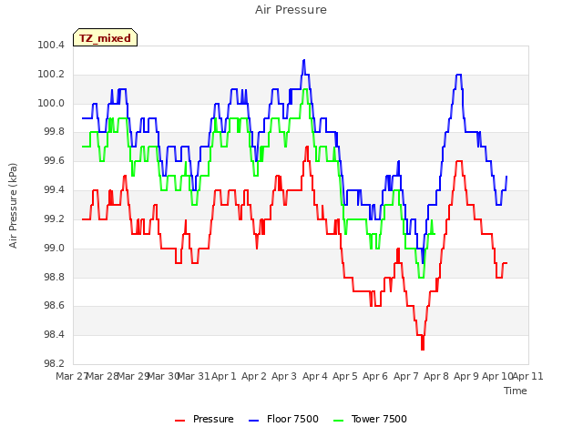 plot of Air Pressure
