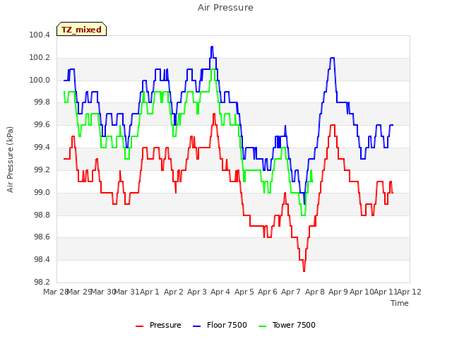 plot of Air Pressure