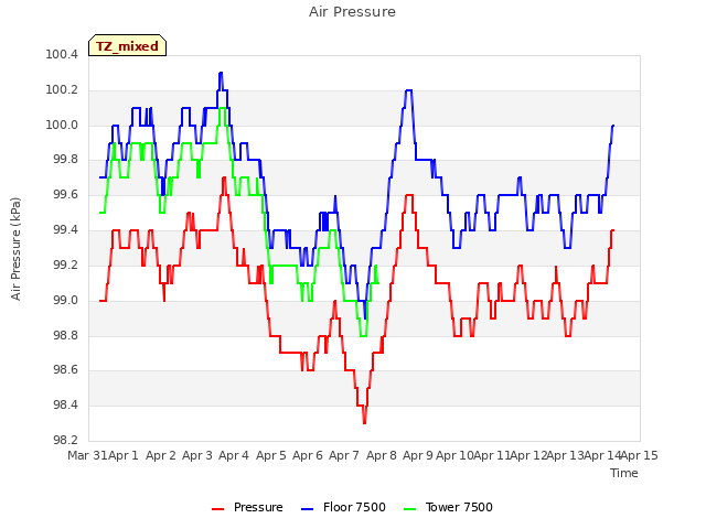 plot of Air Pressure