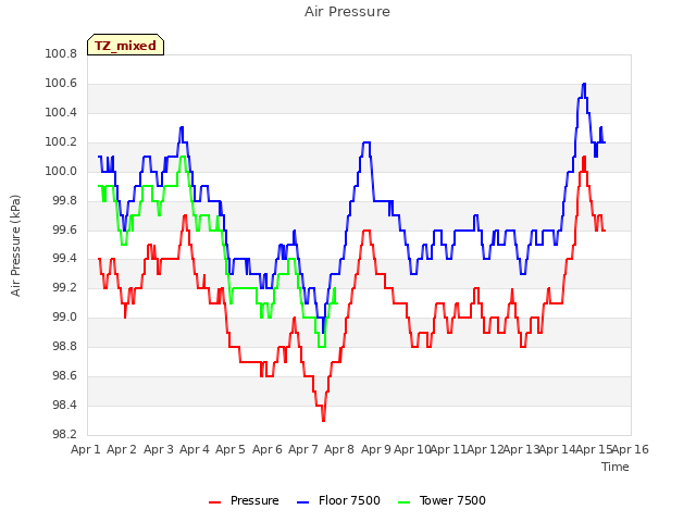 plot of Air Pressure