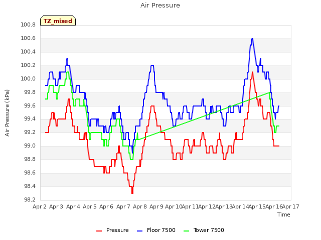 plot of Air Pressure