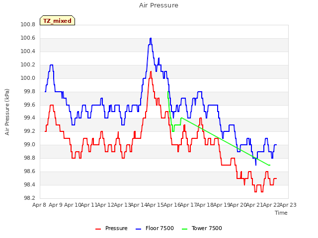 plot of Air Pressure