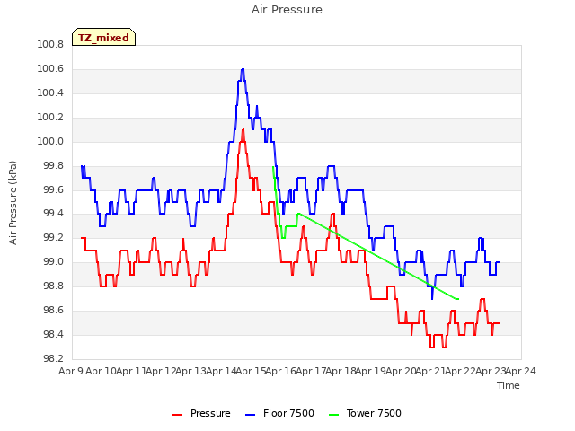 plot of Air Pressure