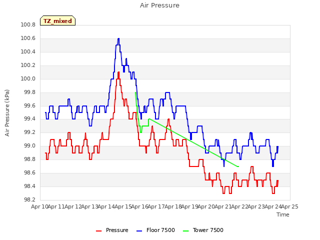 plot of Air Pressure