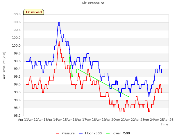 plot of Air Pressure