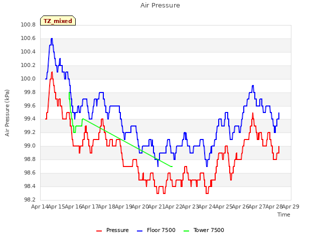 plot of Air Pressure