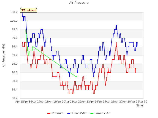 plot of Air Pressure