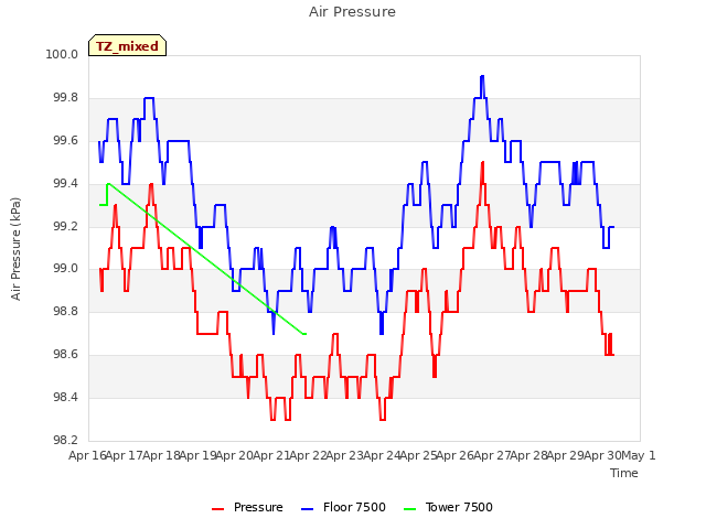 plot of Air Pressure