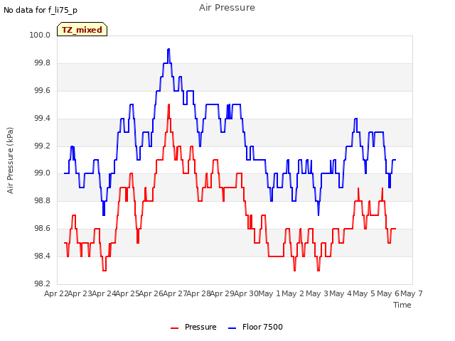 plot of Air Pressure