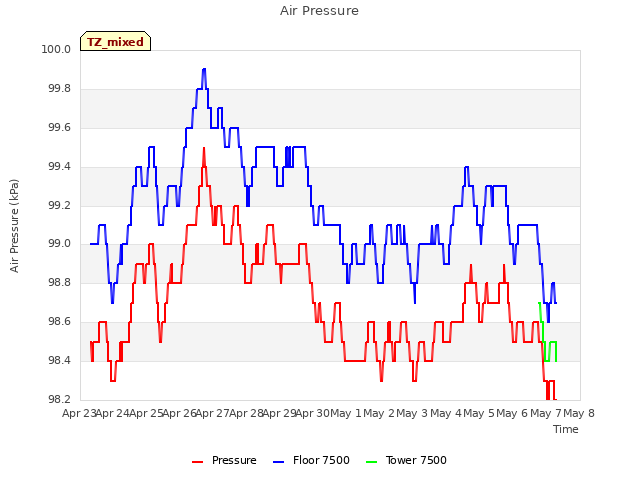 plot of Air Pressure