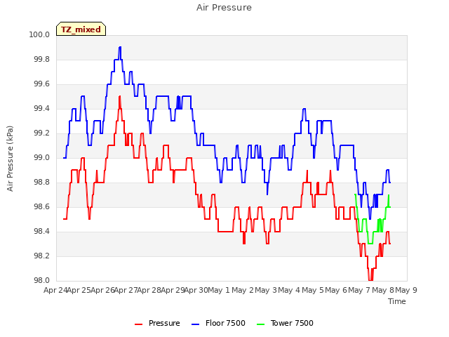 plot of Air Pressure