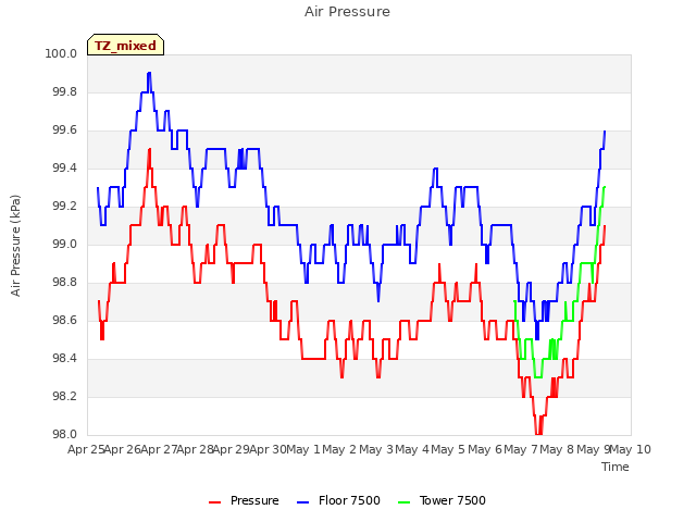 plot of Air Pressure