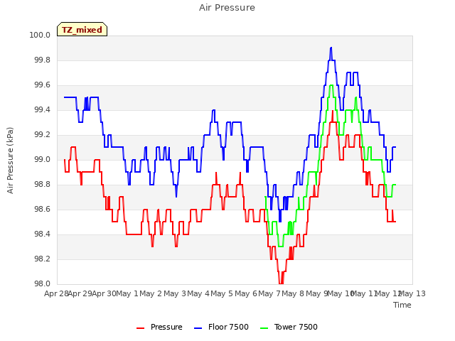 plot of Air Pressure