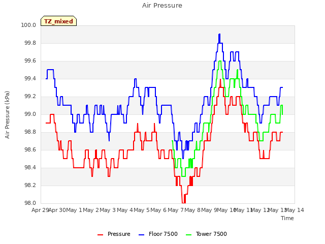 plot of Air Pressure