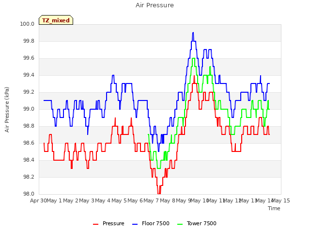 plot of Air Pressure