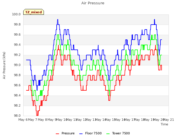 plot of Air Pressure