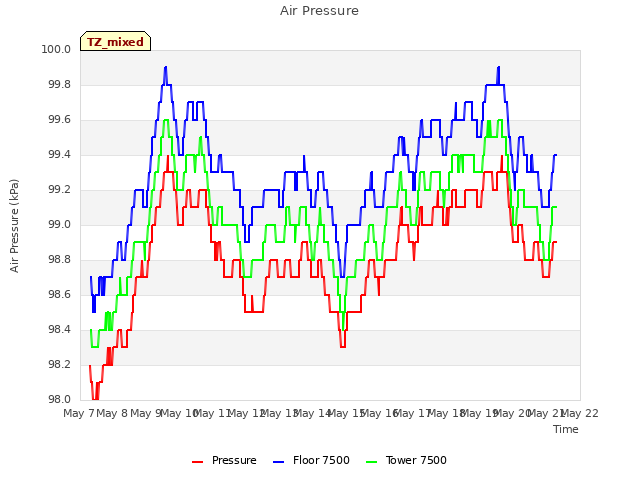 plot of Air Pressure