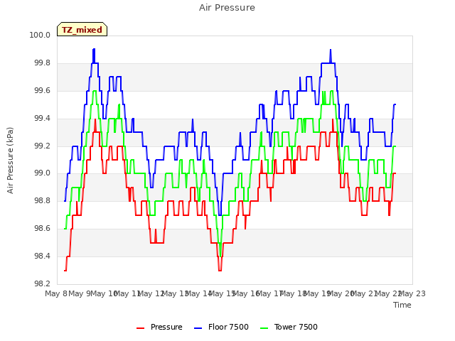 plot of Air Pressure