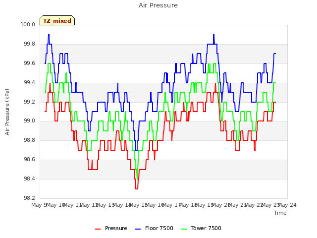 plot of Air Pressure