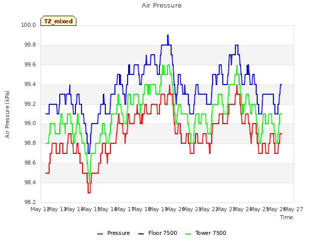 plot of Air Pressure