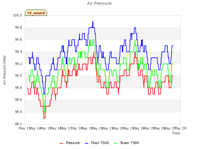 plot of Air Pressure