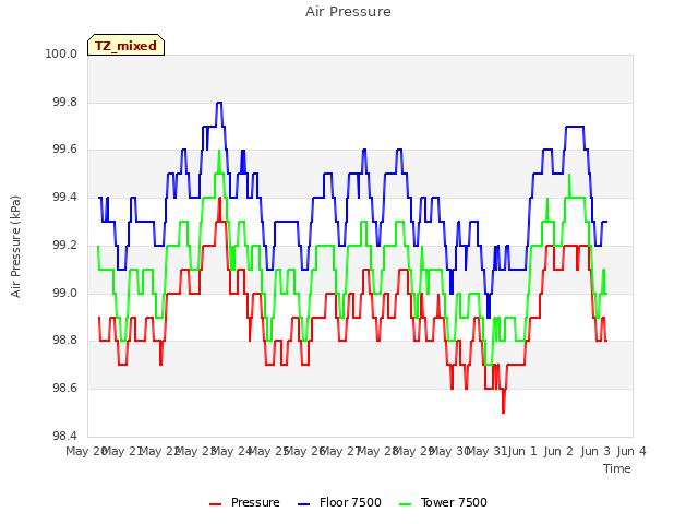 plot of Air Pressure