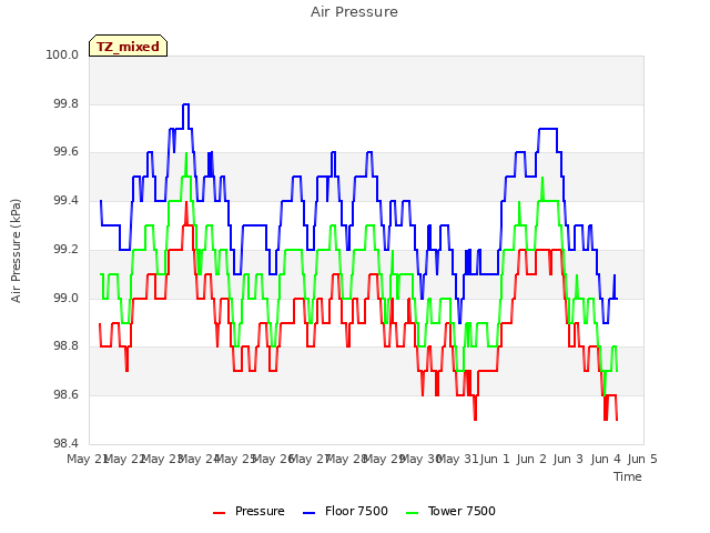 plot of Air Pressure