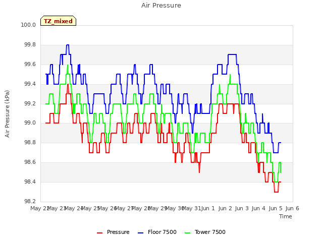 plot of Air Pressure