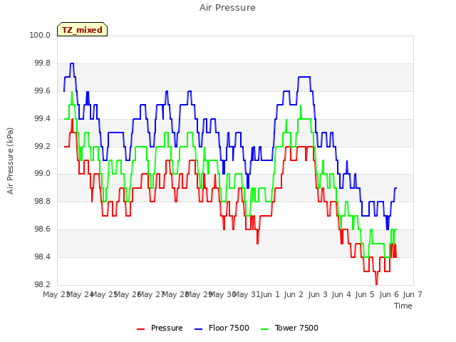 plot of Air Pressure