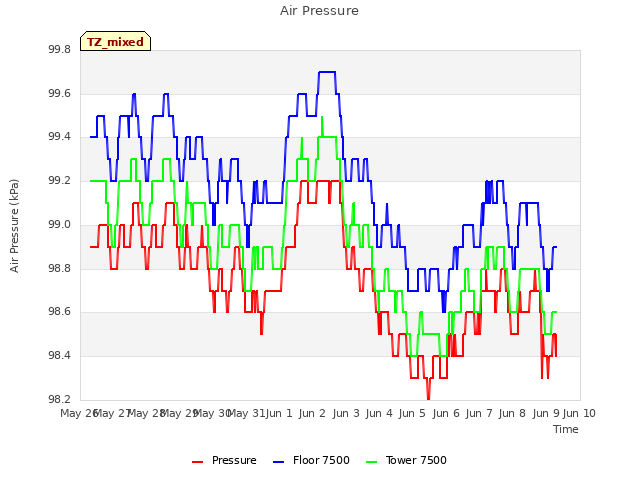 plot of Air Pressure