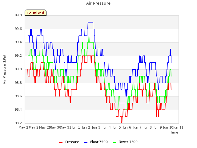 plot of Air Pressure