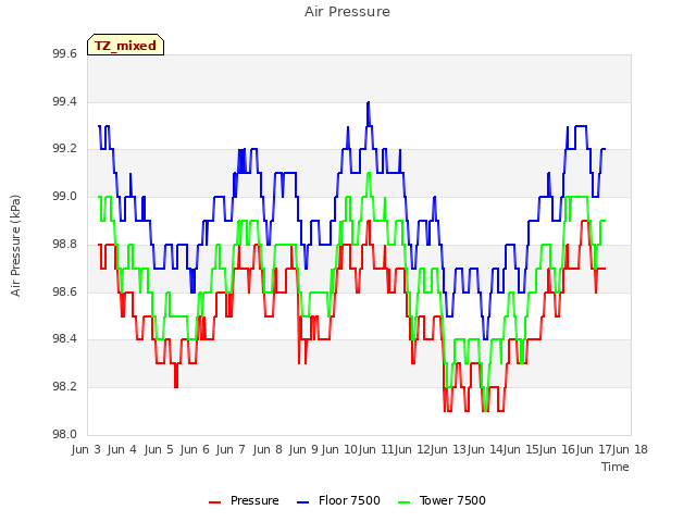 plot of Air Pressure