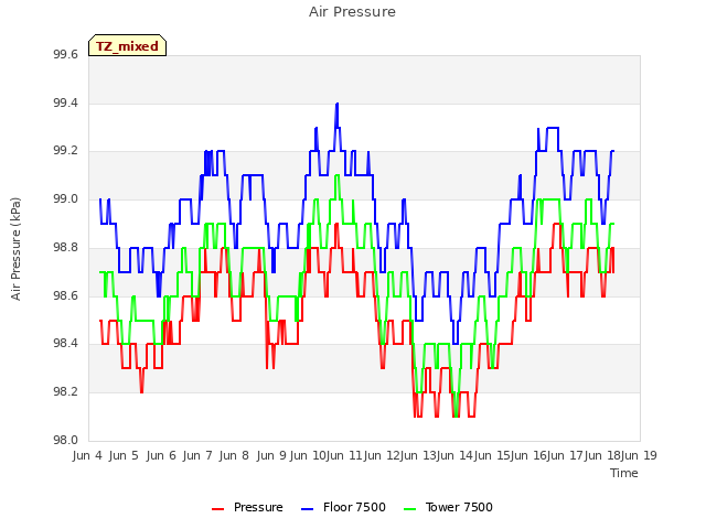 plot of Air Pressure