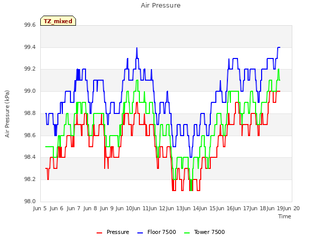 plot of Air Pressure