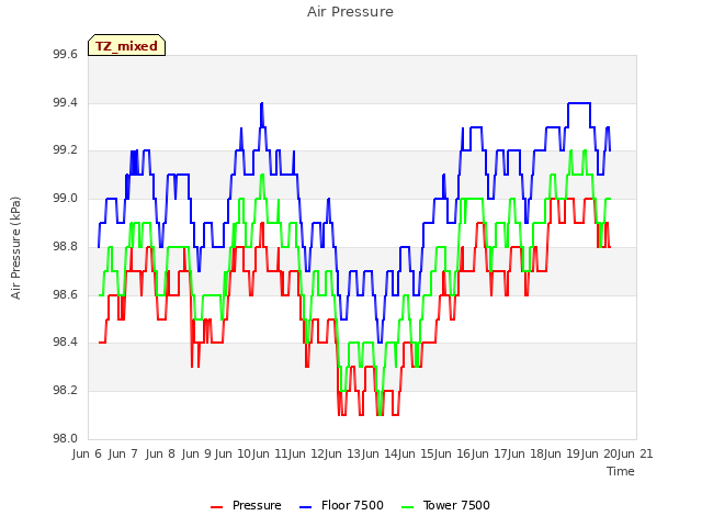 plot of Air Pressure