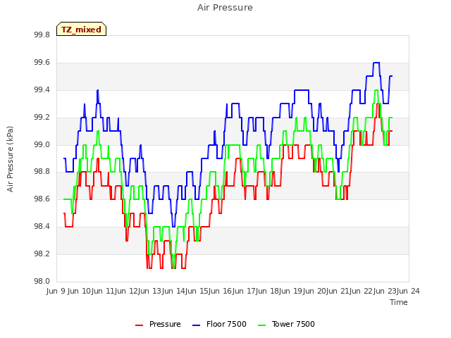 plot of Air Pressure