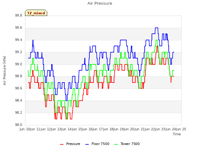 plot of Air Pressure