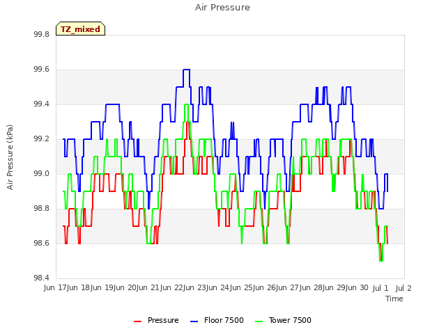 plot of Air Pressure