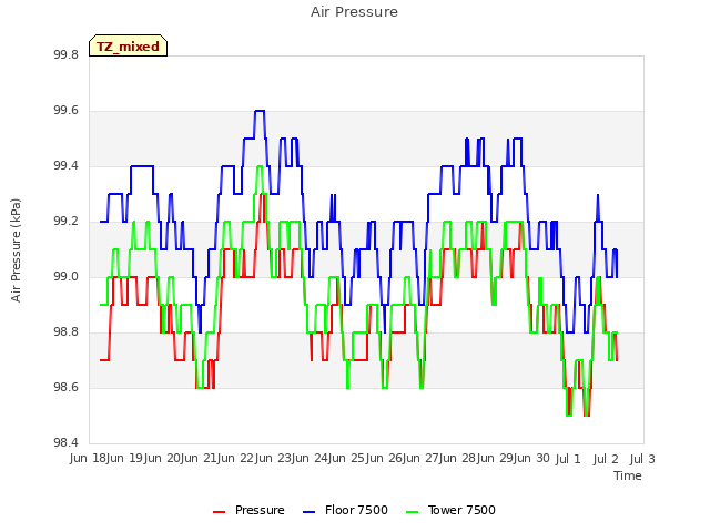 plot of Air Pressure