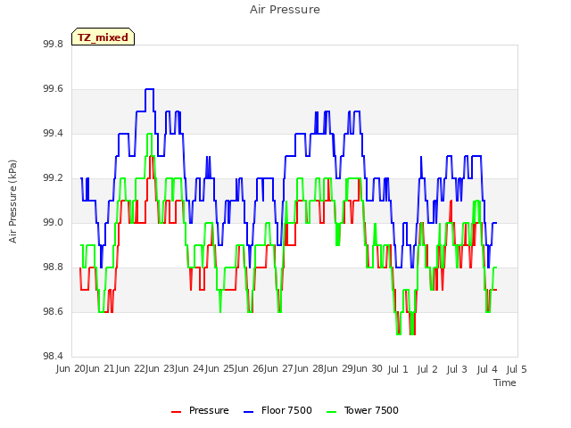 plot of Air Pressure