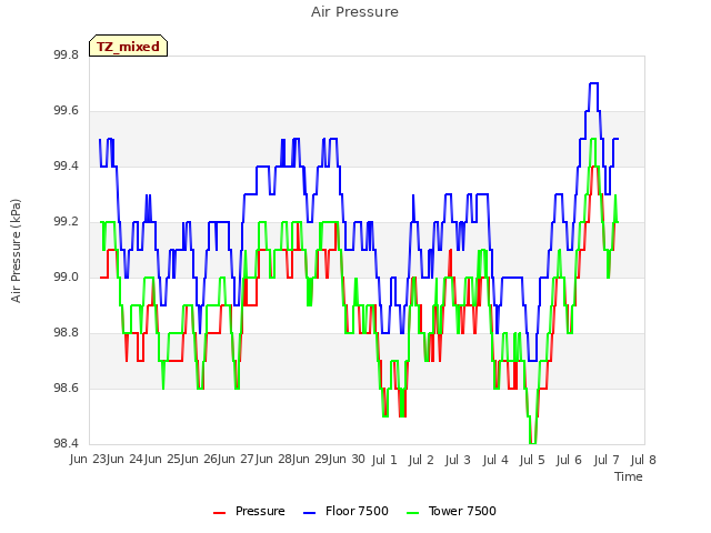 plot of Air Pressure