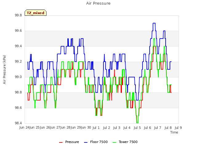 plot of Air Pressure