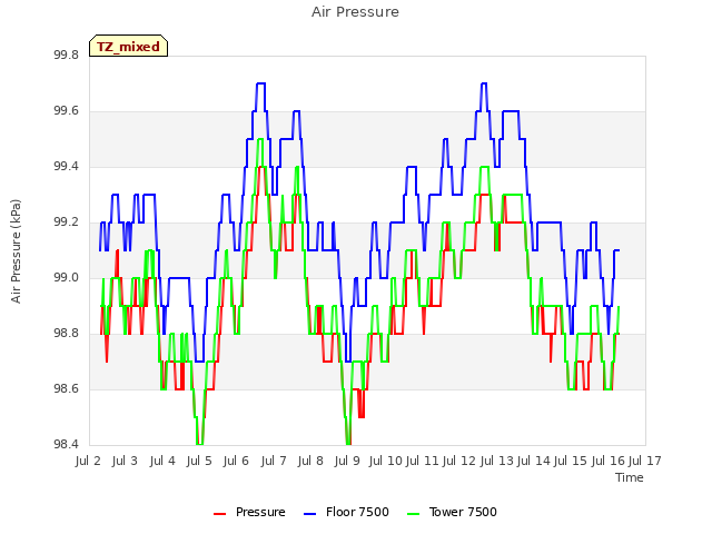 plot of Air Pressure